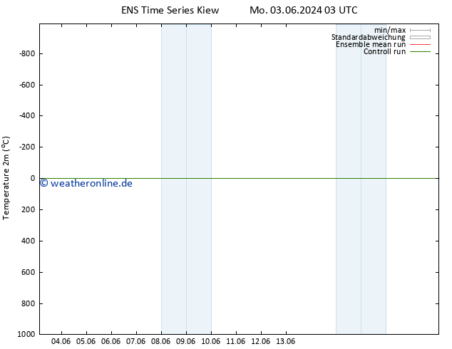 Temperaturkarte (2m) GEFS TS Mi 05.06.2024 03 UTC