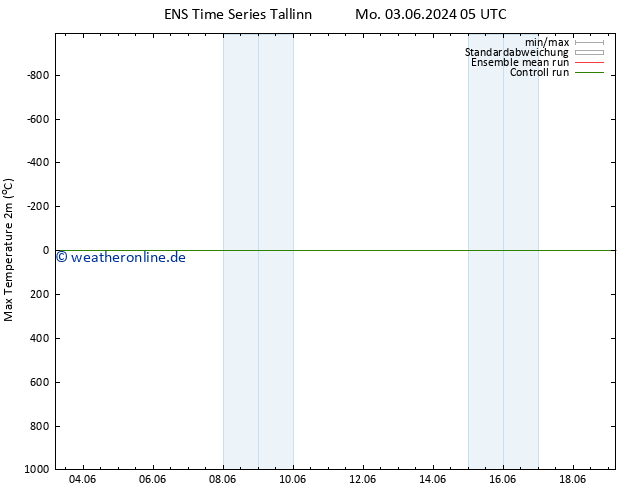 Höchstwerte (2m) GEFS TS Mo 10.06.2024 05 UTC
