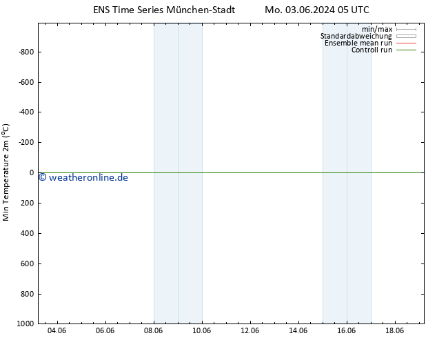 Tiefstwerte (2m) GEFS TS Do 13.06.2024 05 UTC