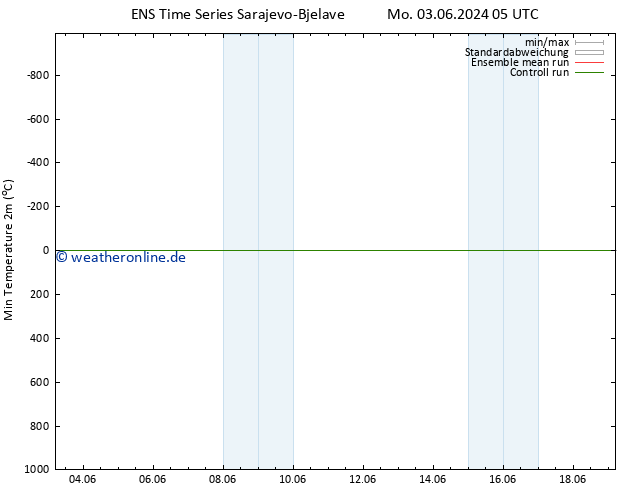Tiefstwerte (2m) GEFS TS Di 11.06.2024 17 UTC