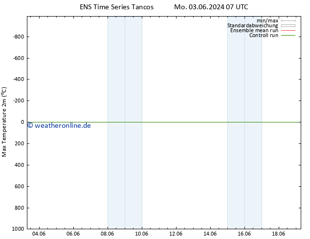 Höchstwerte (2m) GEFS TS Di 04.06.2024 07 UTC