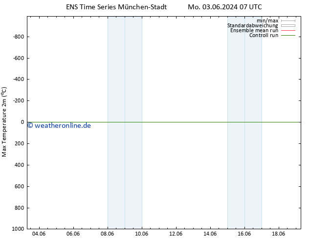 Höchstwerte (2m) GEFS TS Di 04.06.2024 01 UTC