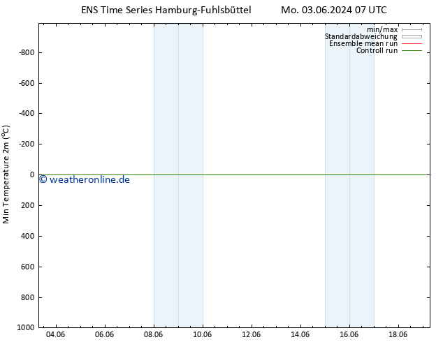 Tiefstwerte (2m) GEFS TS Di 04.06.2024 07 UTC