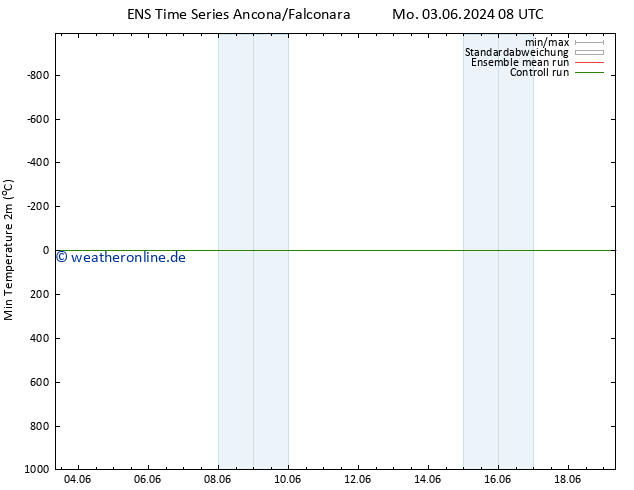 Tiefstwerte (2m) GEFS TS Fr 07.06.2024 14 UTC
