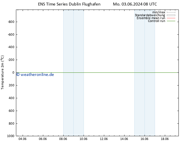 Temperaturkarte (2m) GEFS TS Di 04.06.2024 08 UTC