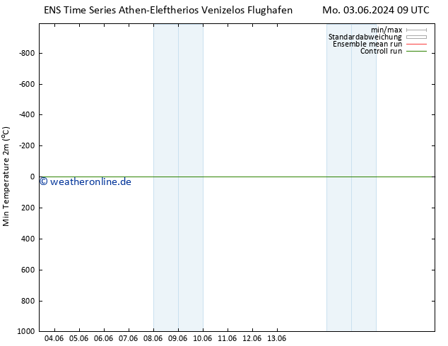 Tiefstwerte (2m) GEFS TS Di 11.06.2024 09 UTC