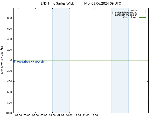 Temperaturkarte (2m) GEFS TS Sa 08.06.2024 09 UTC