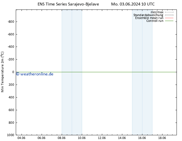 Tiefstwerte (2m) GEFS TS Fr 07.06.2024 16 UTC