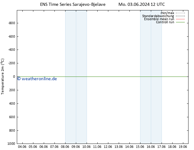 Temperaturkarte (2m) GEFS TS Mi 05.06.2024 12 UTC
