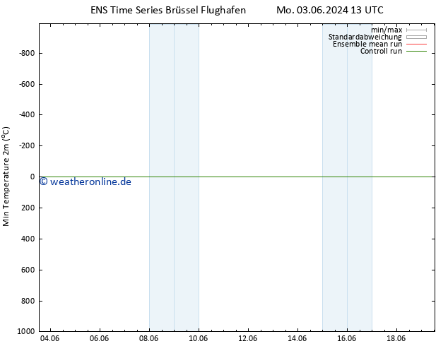 Tiefstwerte (2m) GEFS TS Di 04.06.2024 01 UTC