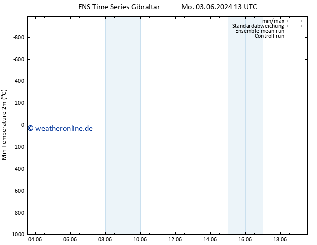 Tiefstwerte (2m) GEFS TS Mo 10.06.2024 13 UTC