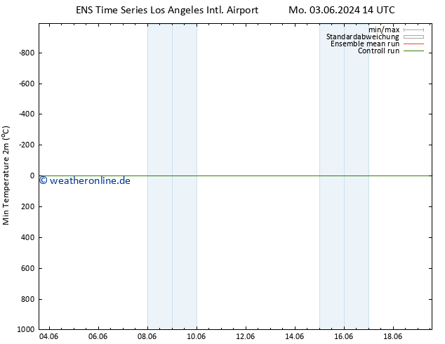 Tiefstwerte (2m) GEFS TS Mo 10.06.2024 08 UTC