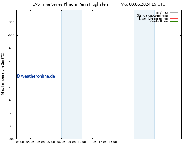 Höchstwerte (2m) GEFS TS Mi 19.06.2024 15 UTC