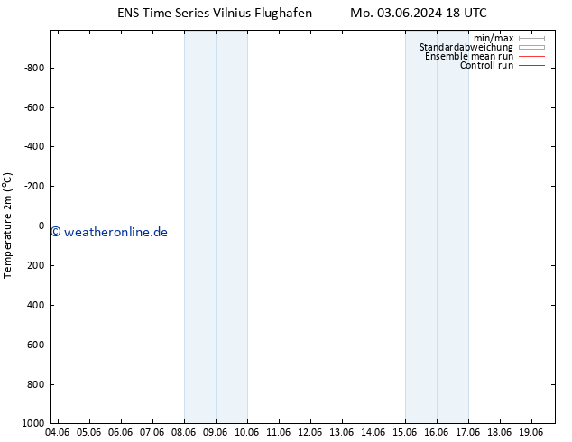 Temperaturkarte (2m) GEFS TS Mo 03.06.2024 18 UTC