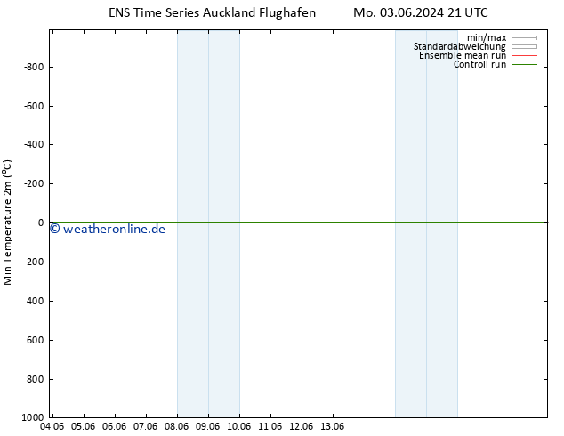 Tiefstwerte (2m) GEFS TS Di 04.06.2024 03 UTC