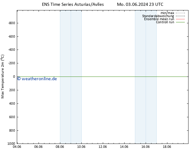 Höchstwerte (2m) GEFS TS Di 04.06.2024 11 UTC