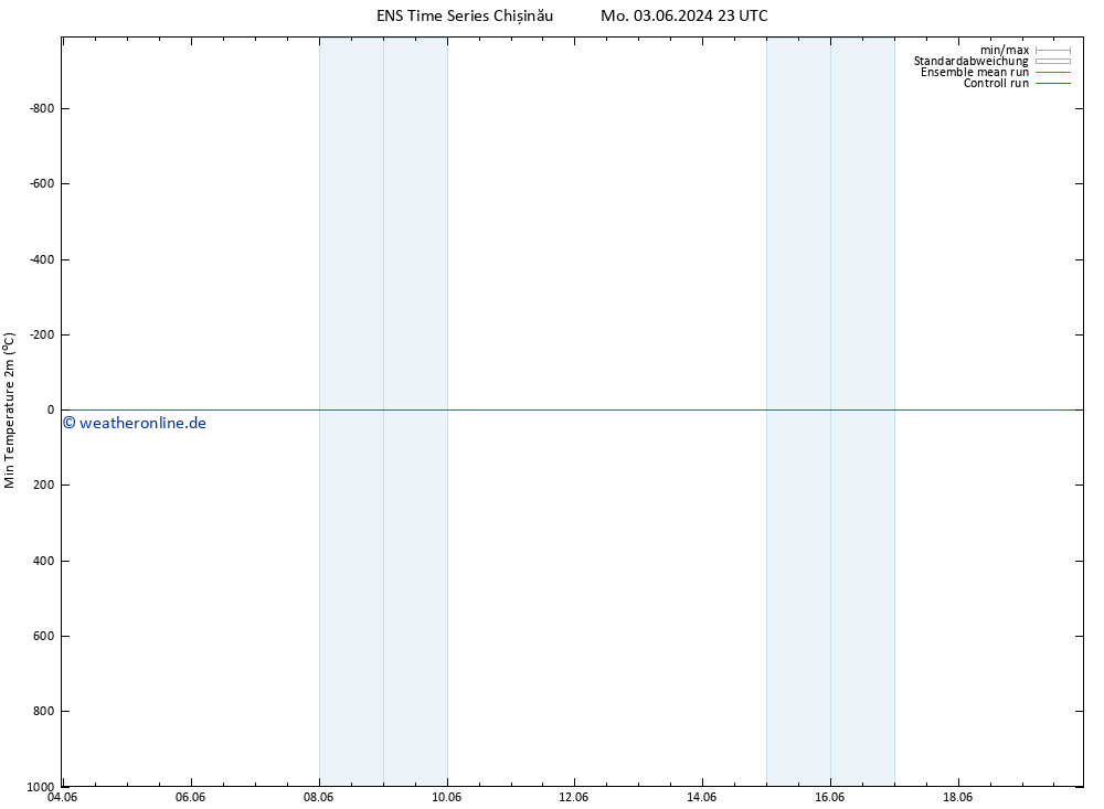 Tiefstwerte (2m) GEFS TS Mi 05.06.2024 11 UTC