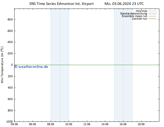 Tiefstwerte (2m) GEFS TS Fr 07.06.2024 17 UTC