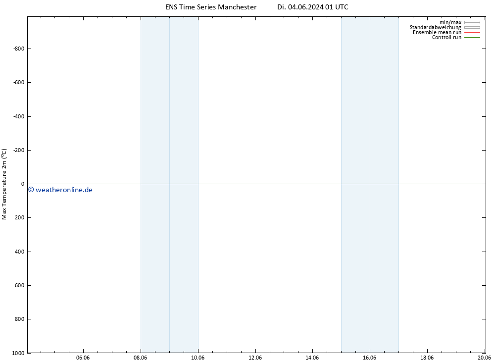 Höchstwerte (2m) GEFS TS Di 04.06.2024 13 UTC