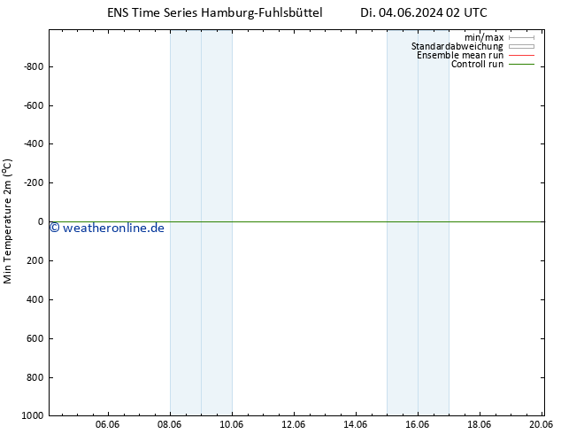 Tiefstwerte (2m) GEFS TS Mi 05.06.2024 14 UTC