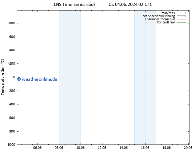 Temperaturkarte (2m) GEFS TS Di 04.06.2024 14 UTC
