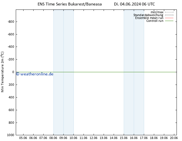 Tiefstwerte (2m) GEFS TS Di 04.06.2024 12 UTC