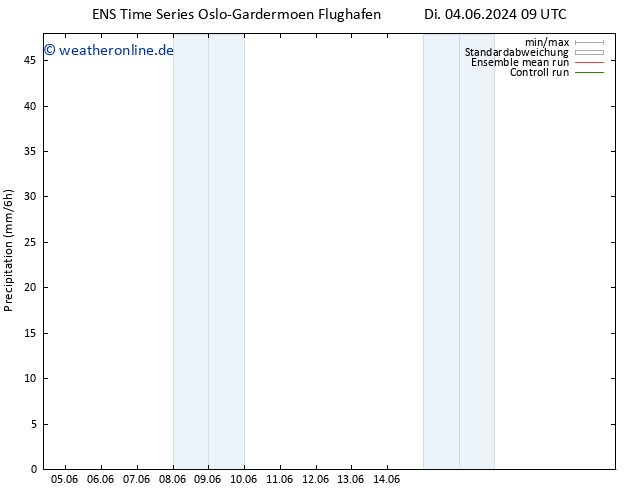 Niederschlag GEFS TS Di 04.06.2024 21 UTC