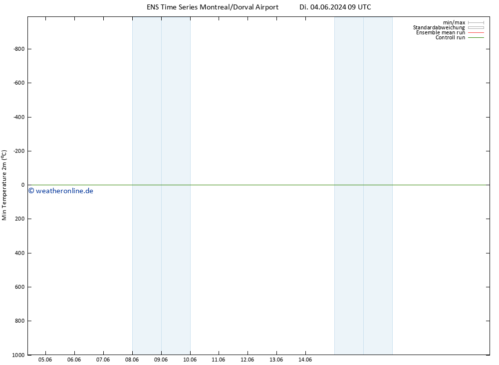 Tiefstwerte (2m) GEFS TS Di 04.06.2024 21 UTC
