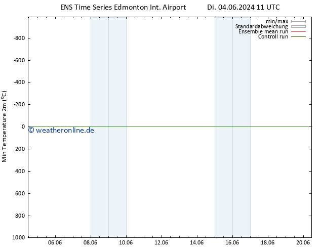 Tiefstwerte (2m) GEFS TS Fr 07.06.2024 17 UTC