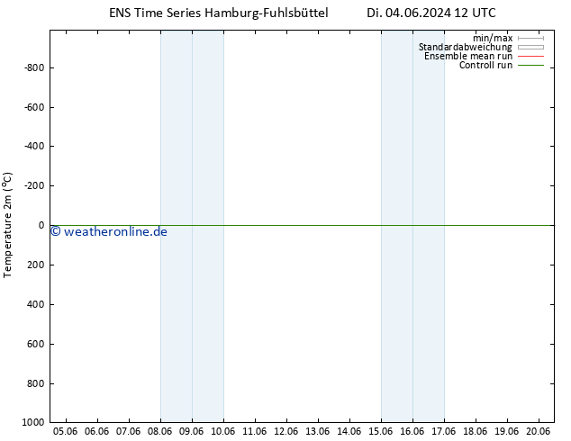 Temperaturkarte (2m) GEFS TS Fr 14.06.2024 00 UTC