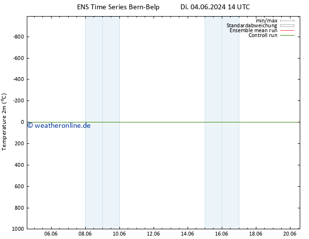 Temperaturkarte (2m) GEFS TS Sa 08.06.2024 14 UTC