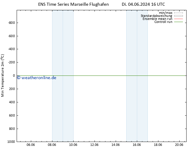 Tiefstwerte (2m) GEFS TS Di 04.06.2024 16 UTC