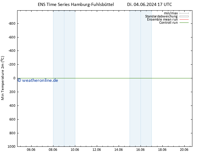 Tiefstwerte (2m) GEFS TS Do 06.06.2024 17 UTC