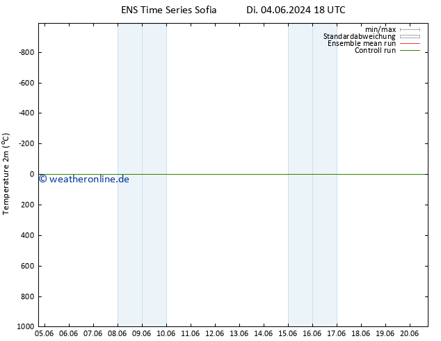 Temperaturkarte (2m) GEFS TS Mi 05.06.2024 18 UTC