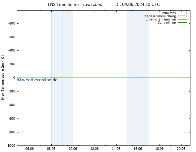Höchstwerte (2m) GEFS TS Mo 10.06.2024 20 UTC
