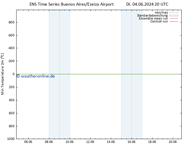 Tiefstwerte (2m) GEFS TS Fr 07.06.2024 08 UTC