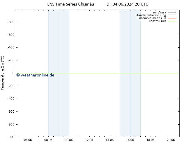 Temperaturkarte (2m) GEFS TS Do 06.06.2024 02 UTC