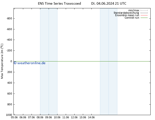 Höchstwerte (2m) GEFS TS Di 11.06.2024 03 UTC