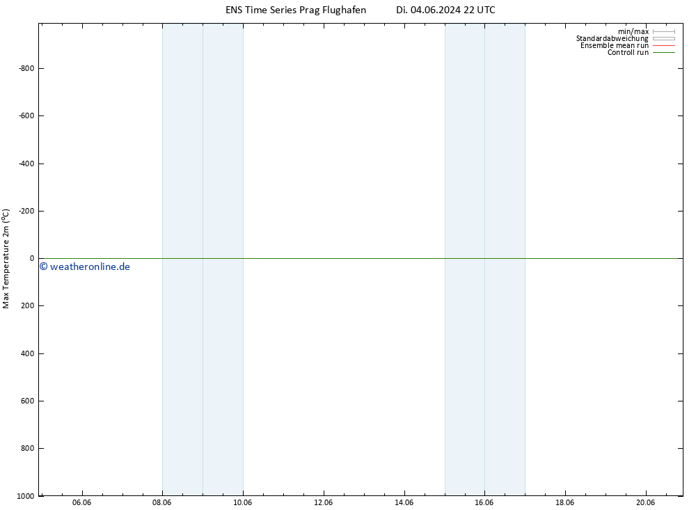 Höchstwerte (2m) GEFS TS Di 04.06.2024 22 UTC