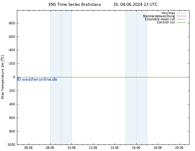 Höchstwerte (2m) GEFS TS Mo 17.06.2024 10 UTC