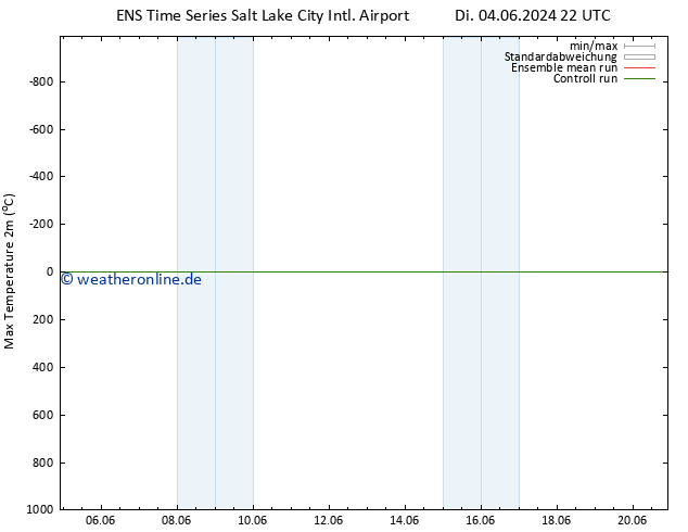 Höchstwerte (2m) GEFS TS Mi 05.06.2024 22 UTC