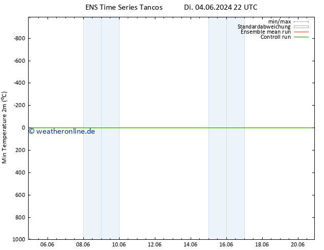 Tiefstwerte (2m) GEFS TS Do 06.06.2024 10 UTC