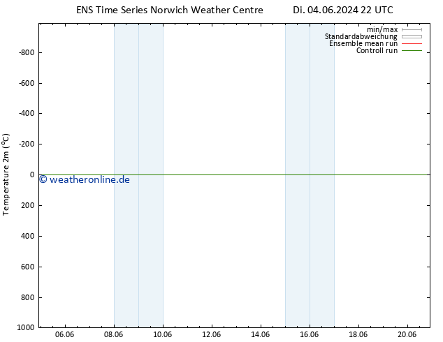 Temperaturkarte (2m) GEFS TS Mi 05.06.2024 04 UTC