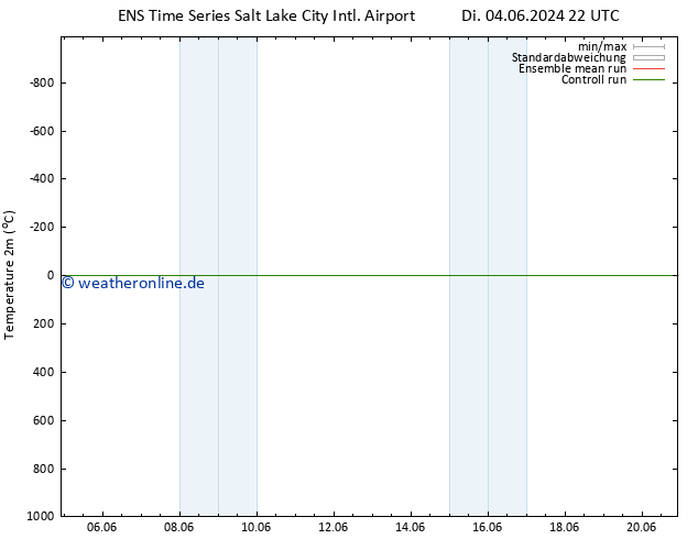Temperaturkarte (2m) GEFS TS So 09.06.2024 22 UTC