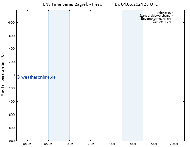 Höchstwerte (2m) GEFS TS Mi 12.06.2024 11 UTC