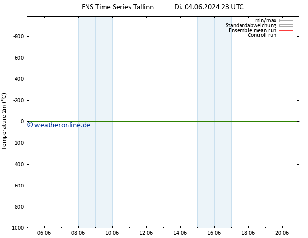 Temperaturkarte (2m) GEFS TS Fr 14.06.2024 23 UTC