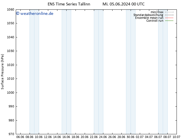 Bodendruck GEFS TS Fr 07.06.2024 12 UTC