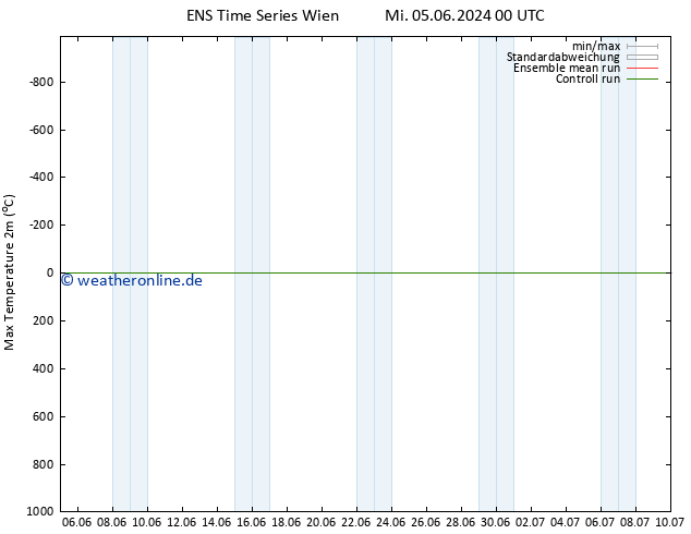 Höchstwerte (2m) GEFS TS Di 11.06.2024 00 UTC