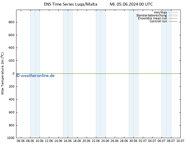 Höchstwerte (2m) GEFS TS Mo 17.06.2024 12 UTC