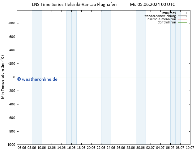 Tiefstwerte (2m) GEFS TS Do 06.06.2024 12 UTC